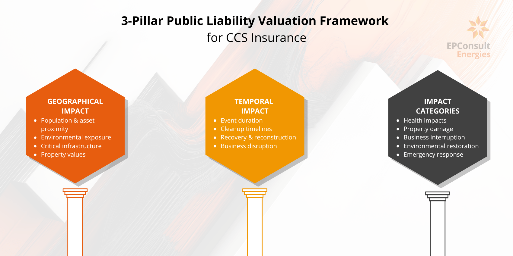 Infographic showing a 3-pillar public liability valuation framework for CCS insurance, with categories: Geographical Impact, Temporal Impact, and Impact Categories.