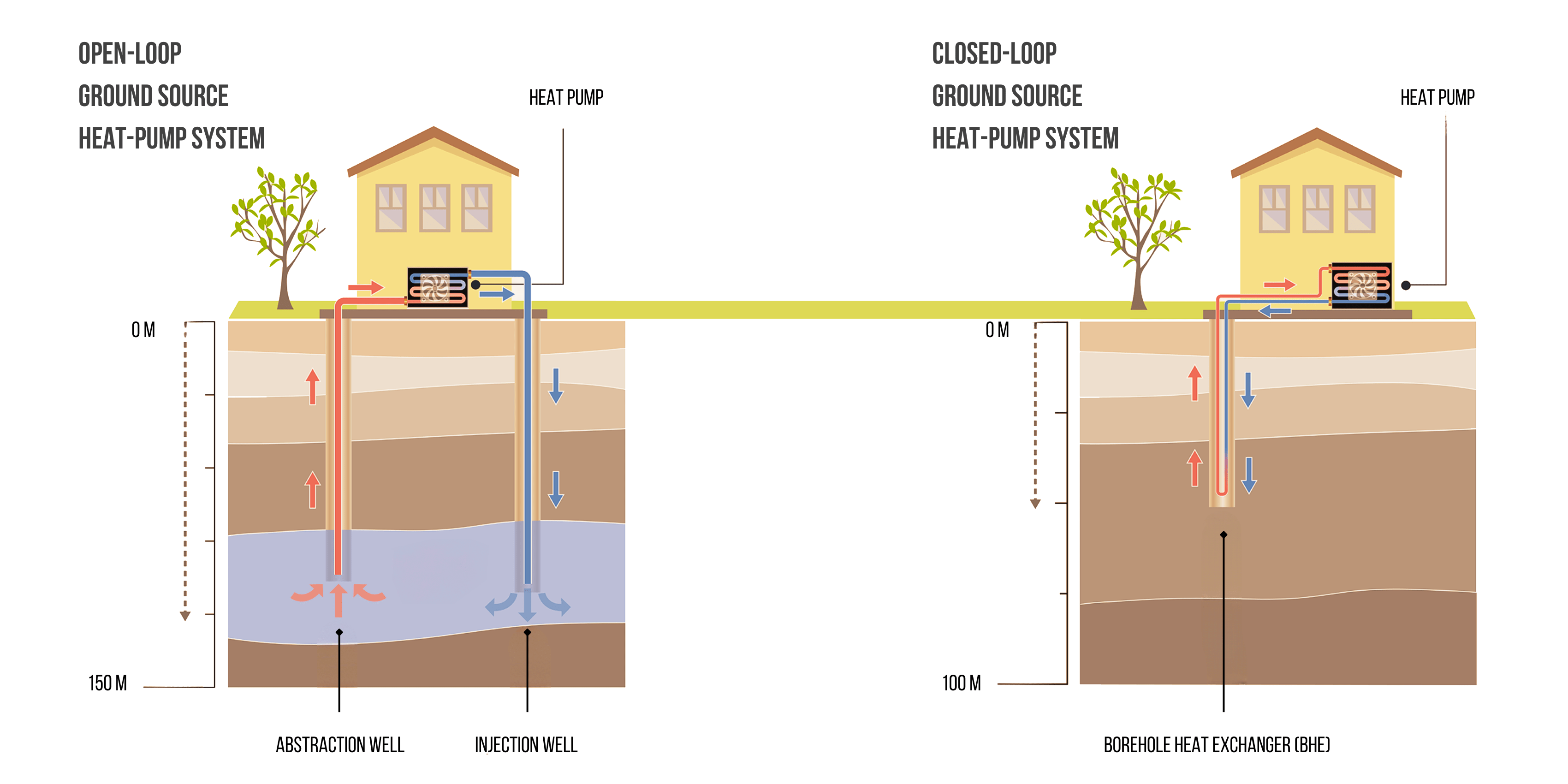 Open and closed loop ground source heat-pump systems