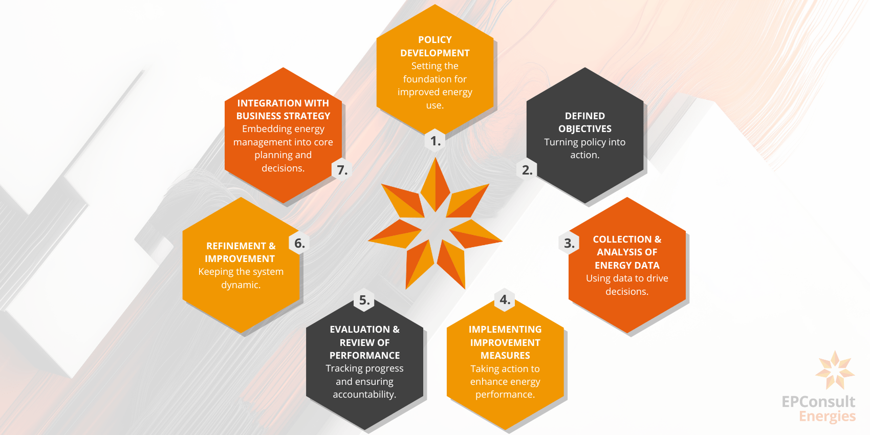 ISO 50001 Implementation Framework