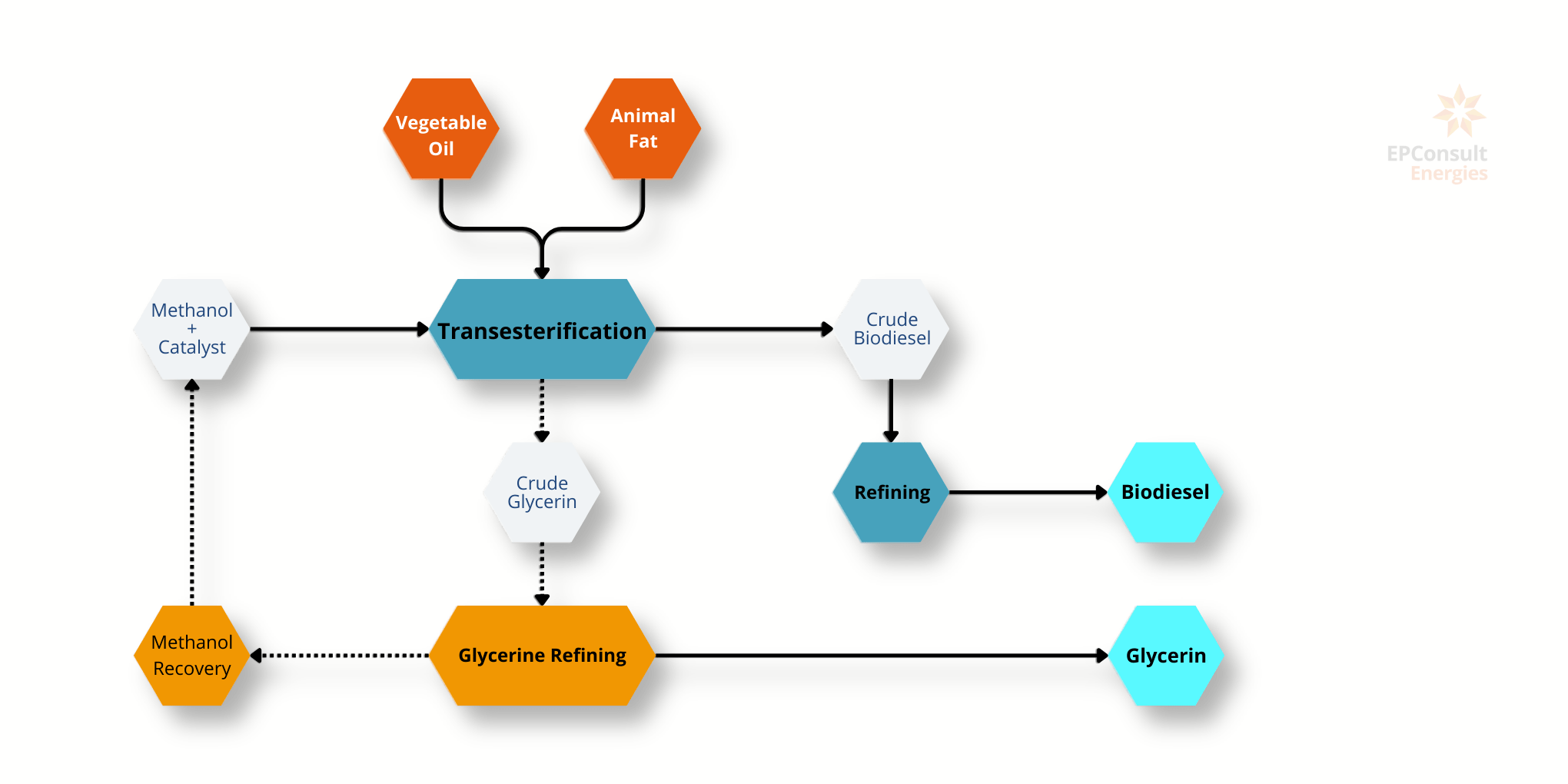 flowchart showing biodiesel production