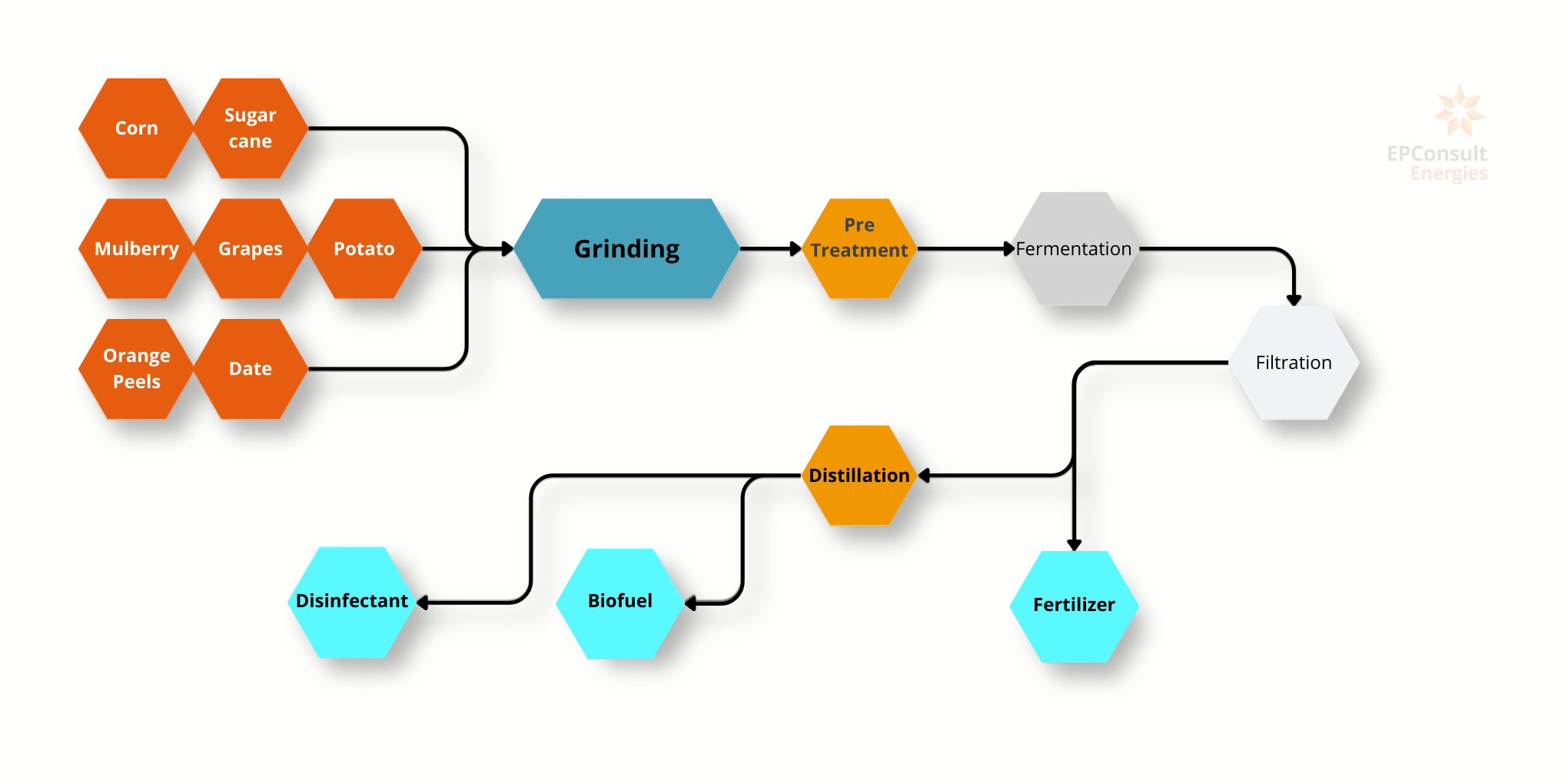 flowchart showing bioethanol production