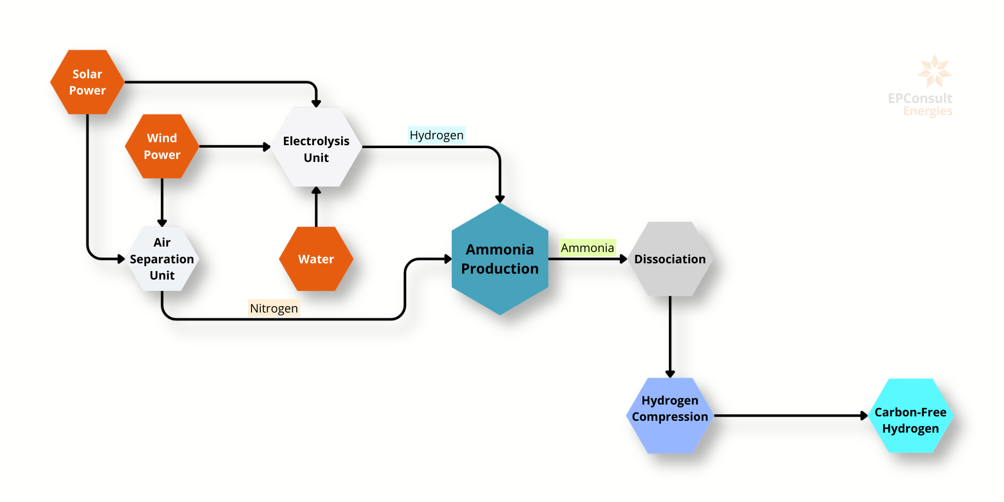 flowchart showing carbon-free hydrogen production