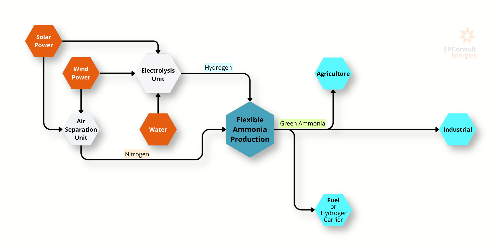 flowchart showing green ammonia production