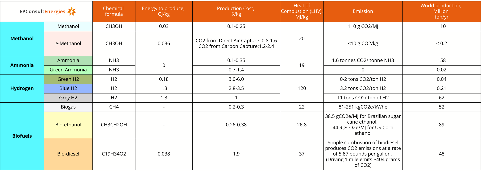 a compering table showing all green fuel types